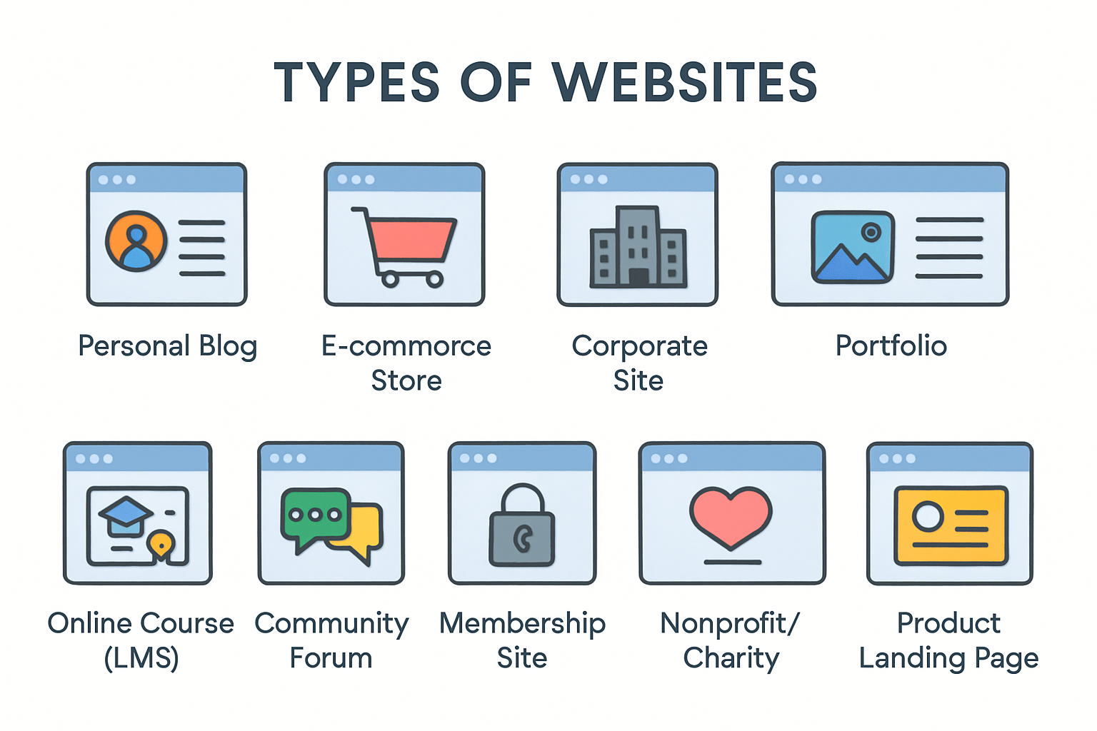 Types of Websites